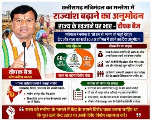 छत्तीसगढ़ मंत्रिमंडल का मनरेगा में राज्यांश बढ़ाने का अनुमोदन राज्य के खजाने पर भार - दीपक बैज