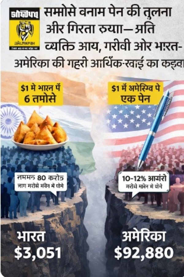 समोसे बनाम पेन की बहस से आगे &mdash; गिरते रुपये, बढ़ती असमानता और भारत-अमेरिका की आर्थिक सच्चाई