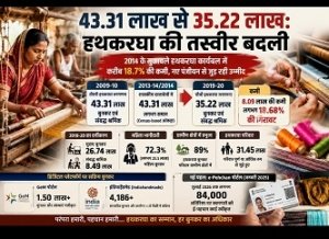 43.31 लाख से 35.22 लाख: हथकरघा की तस्वीर बदली, 8 लाख से ज्यादा कामगार घटे :सरकारी आंकड़ों का बड़ा संकेत&mdash;2014 के मुकाबले हथकरघा कार्यबल में करीब 18.7% की कमी, नए पंजीयन से जुड़ रही उम्मीद