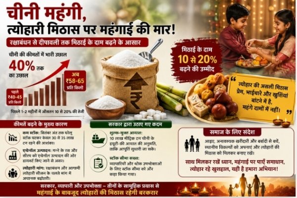 चीनी की कीमतों में उछाल से त्योहारी मिठास पर महंगाई की मार, रक्षाबंधन से दीपावली तक मिठाई के दाम बढ़ने के आसार