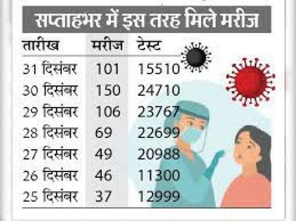 छत्तीसगढ़ में बढ़ा संक्रमण, बच्चे भी पाॅजिटिव