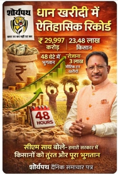 धान खरीदी में ऐतिहासिक रिकॉर्ड : 23.48 लाख किसानों को ₹29,597 करोड़ का भुगतान