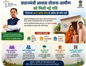 प्रधानमंत्री आवास योजना-ग्रामीण को मिली नई गति : जिलों को 2677 करोड़ रुपए से अधिक की राशि जारी